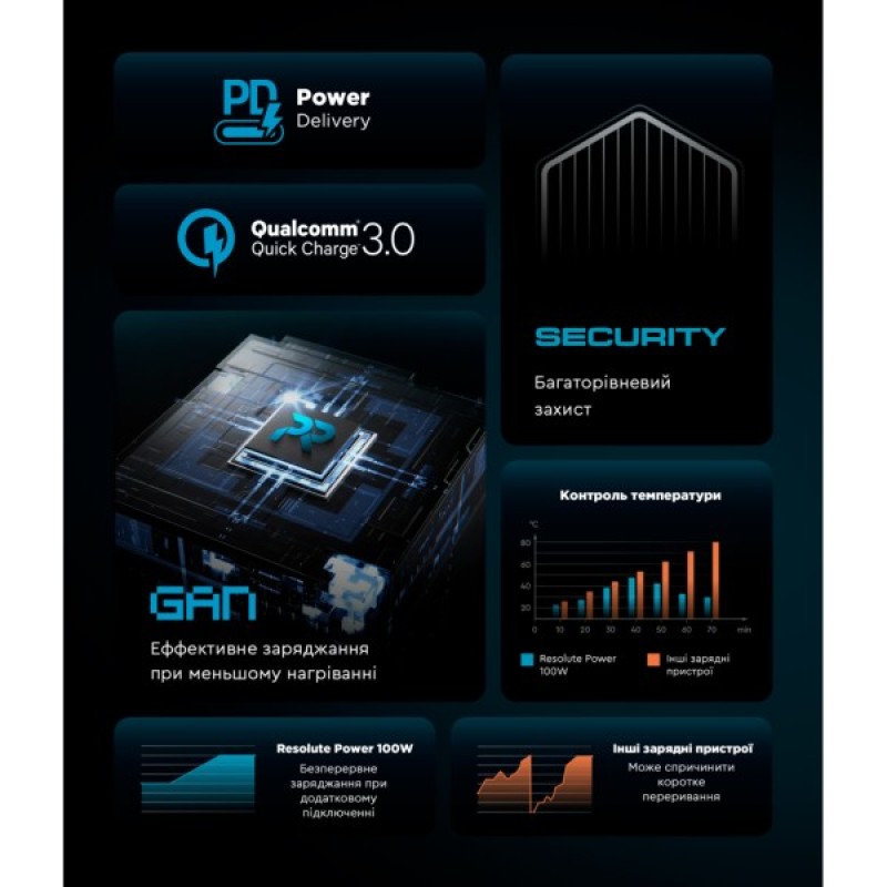 Зарядний пристрій Armorstandart ARP-544 Resolute Power USB-C 100W GaN 2m Black (ARM73177)