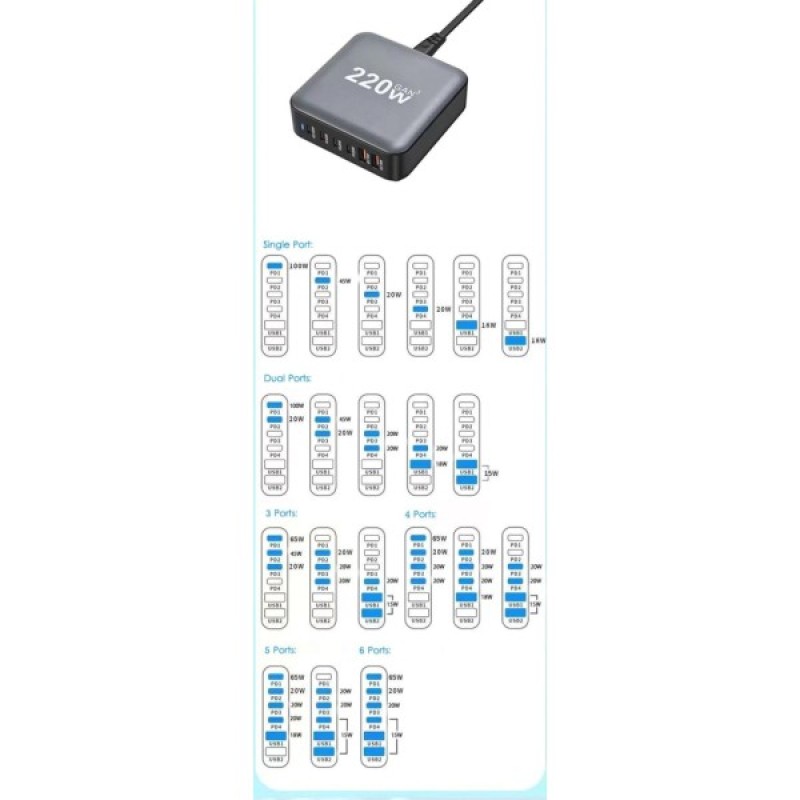 Зарядний пристрій XoKo 1xUSB-С PD100W + 1xUSB-С PD45W + 2xUSB-С PD20W + 2xUSB QC18W 220W GaN (QC-220)